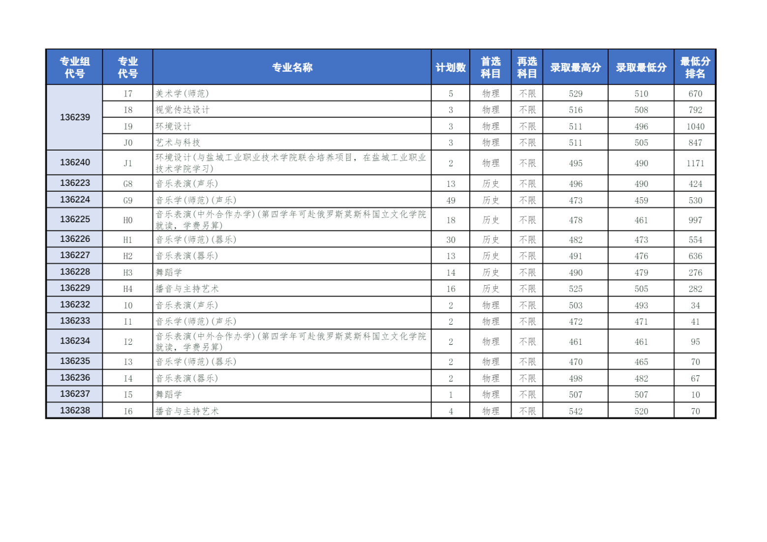盐城师范学院2024年在江苏省普高分专业录取情况