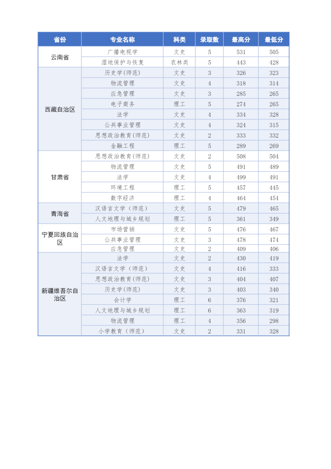 2023年招生分数线