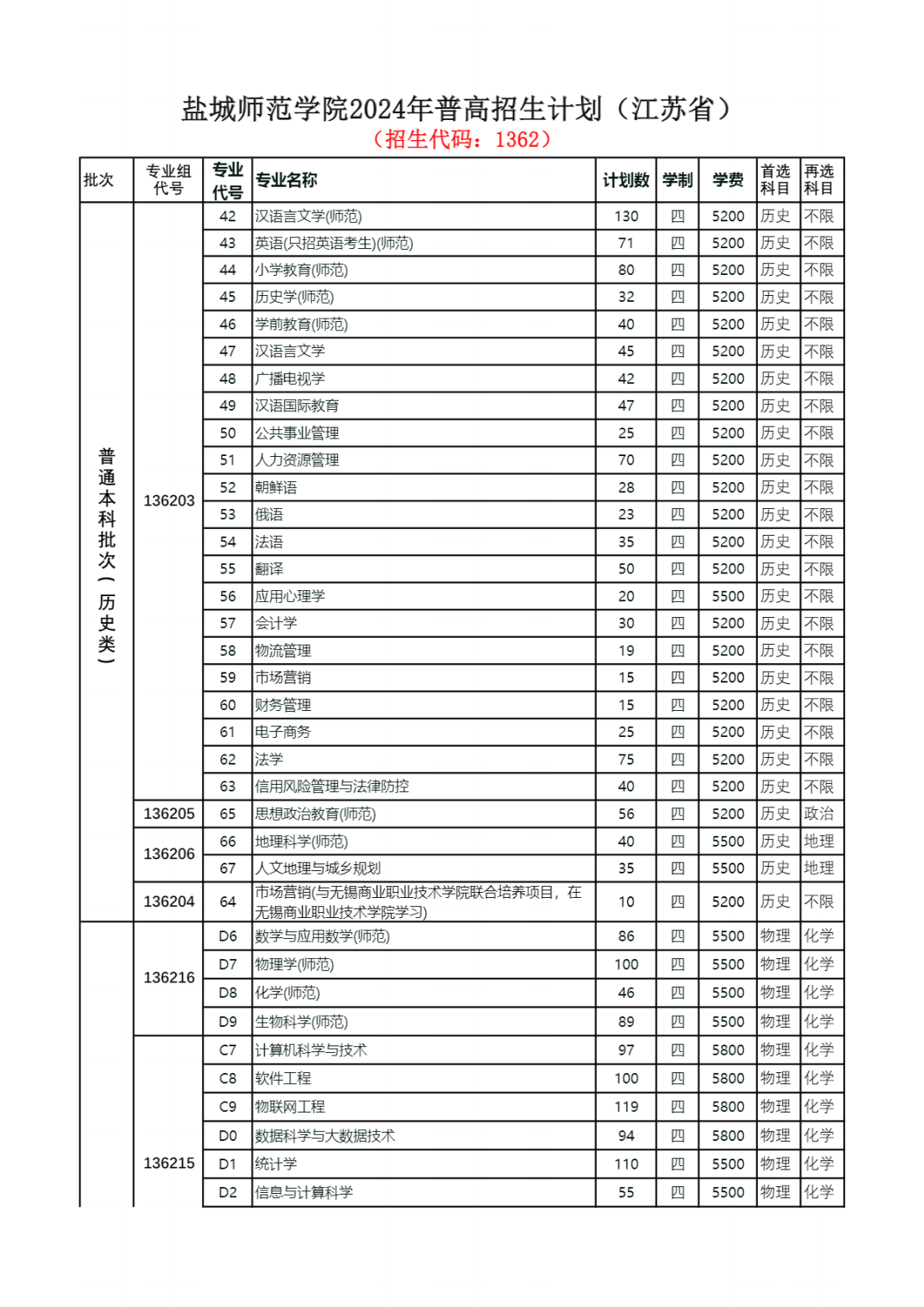 盐城师范学院2024年普高招生计划（江苏省）