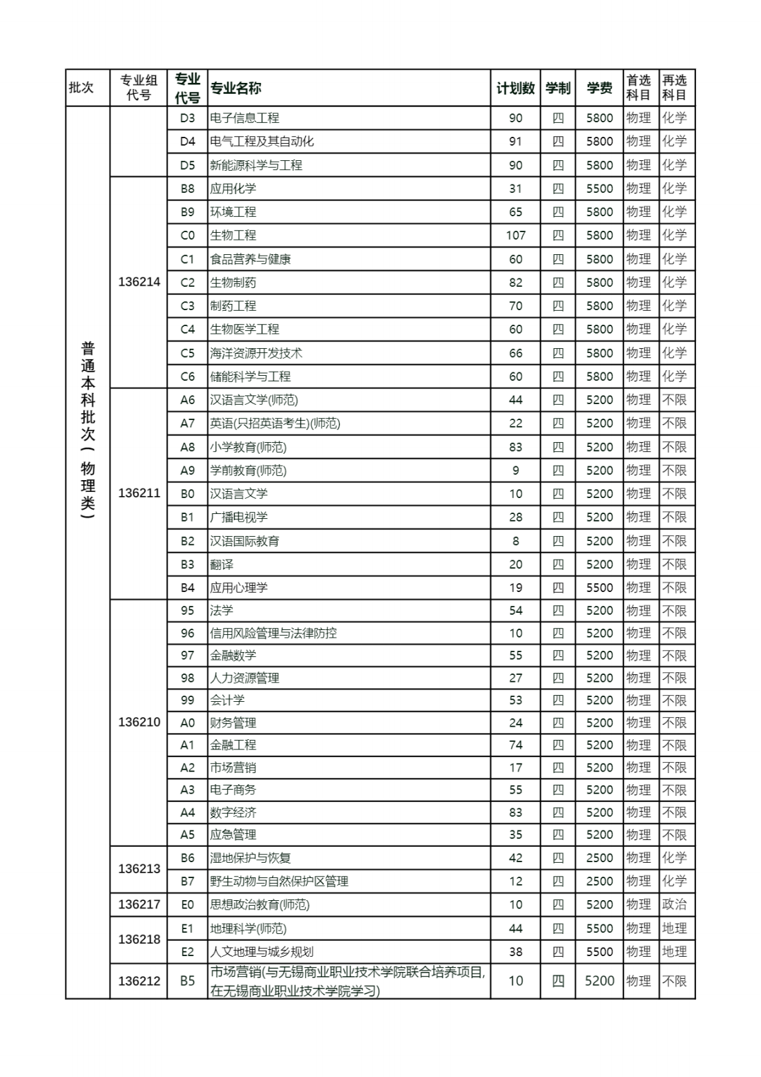 盐城师范学院2024年普高招生计划（江苏省）