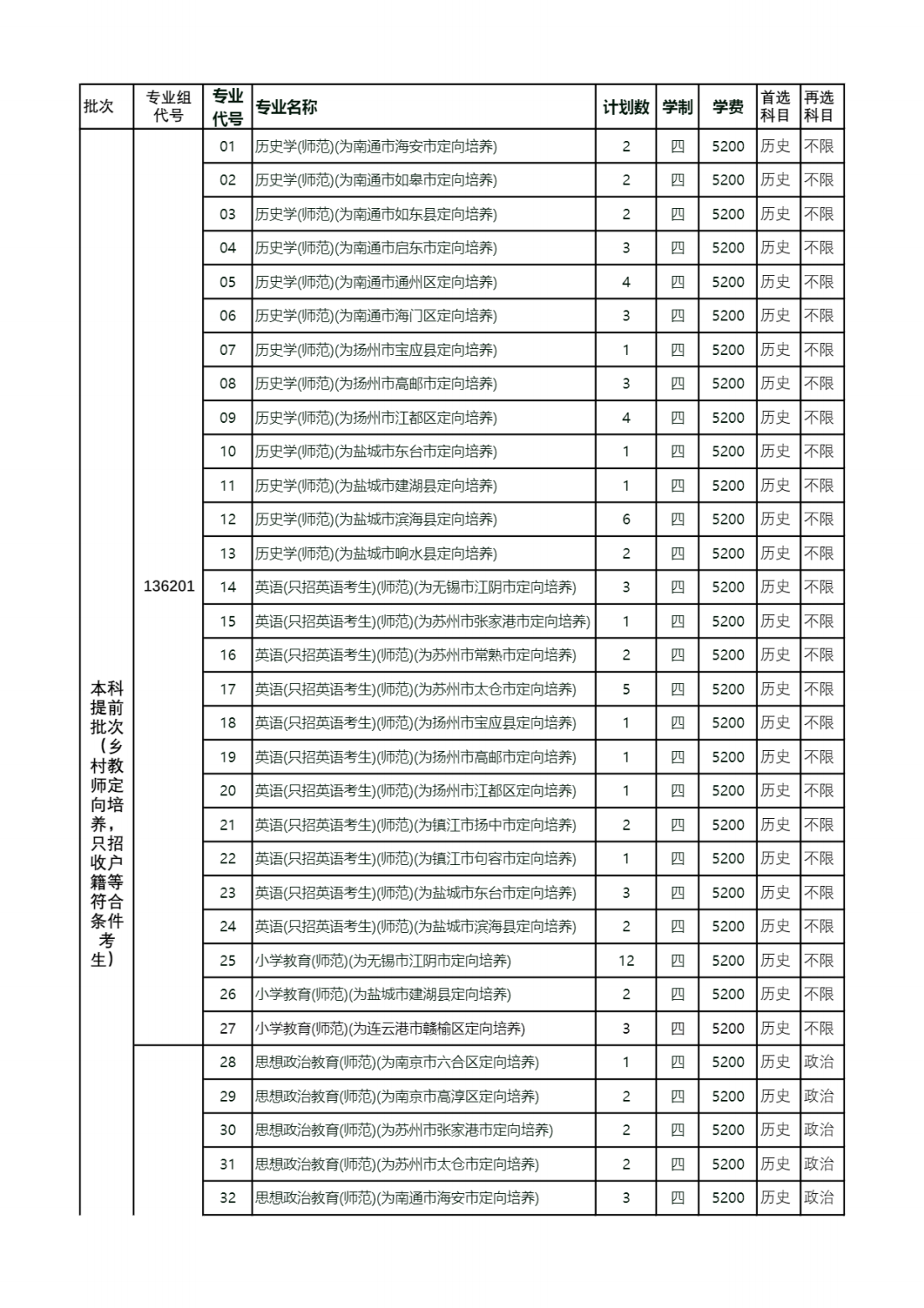盐城师范学院2024年普高招生计划（江苏省）