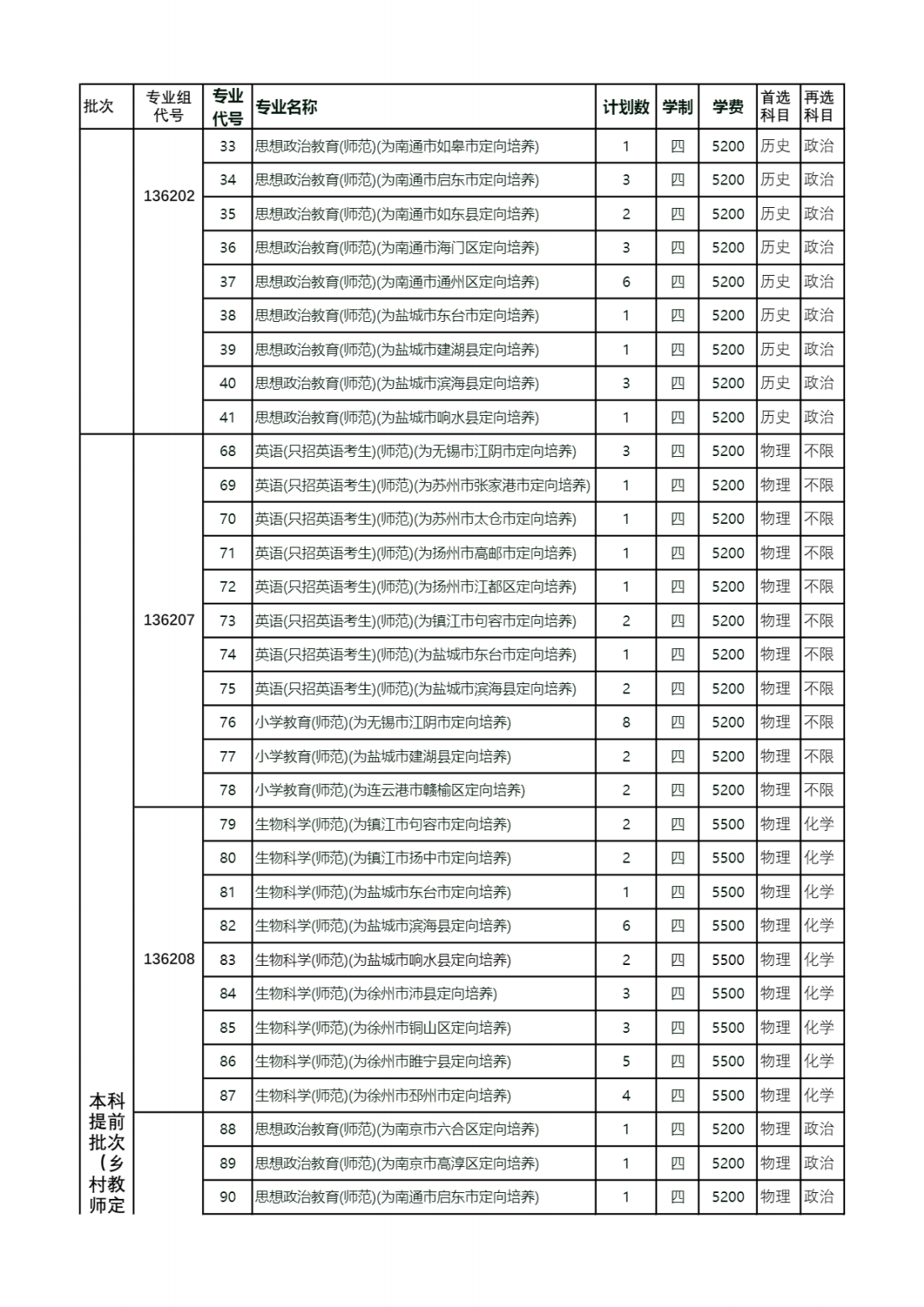盐城师范学院2024年普高招生计划（江苏省）