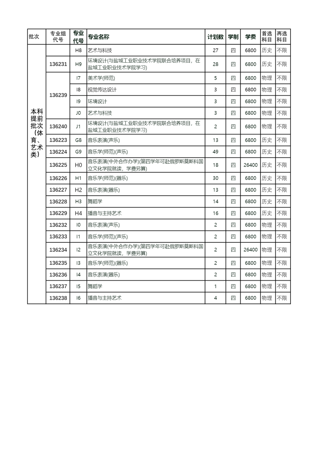 盐城师范学院2024年普高招生计划（江苏省）