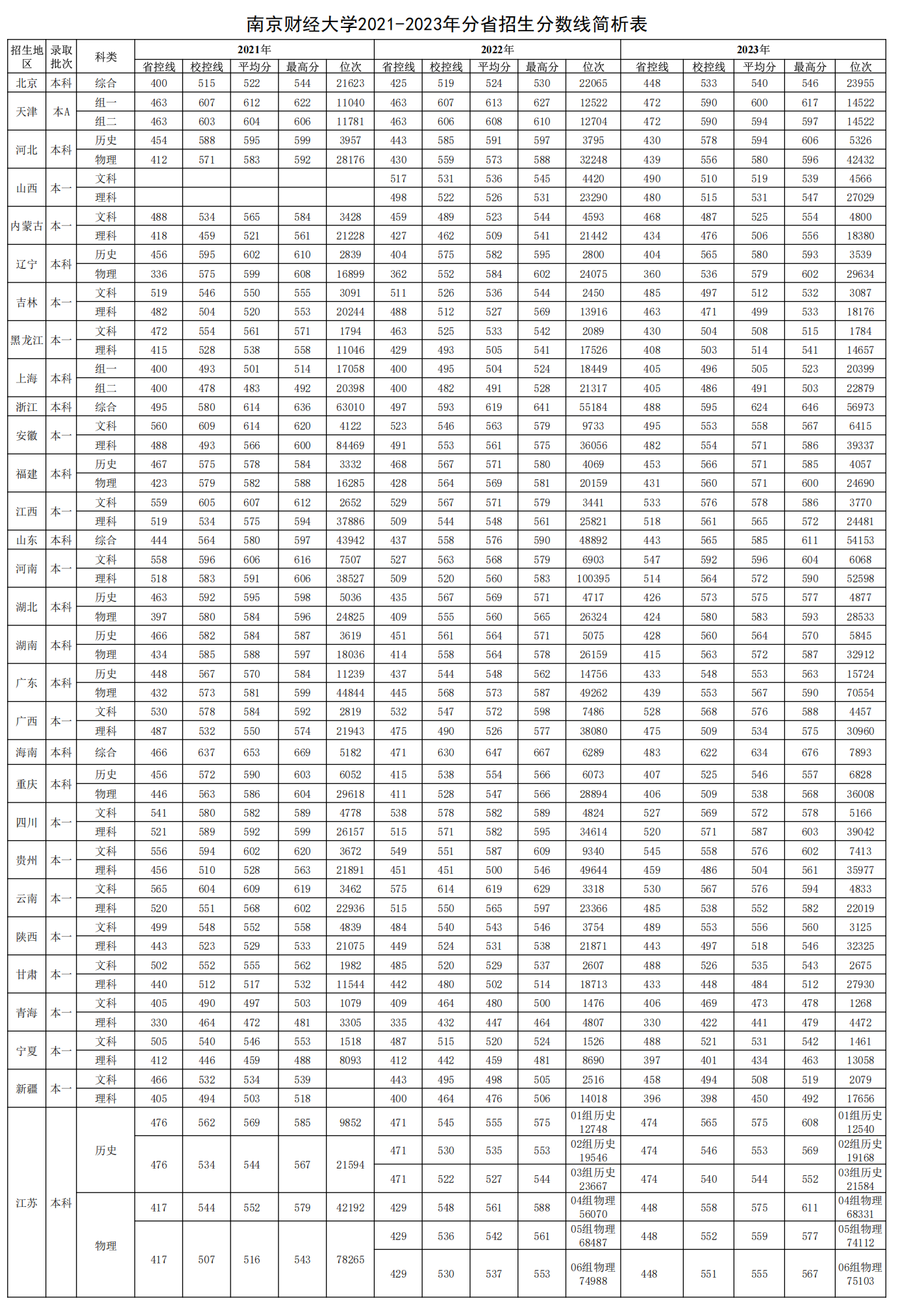 南京财经大学2021-2023年分省招生分数线简析表