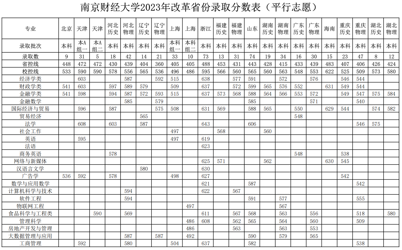 南京财经大学2023年改革省份录取分数表（平行志愿）