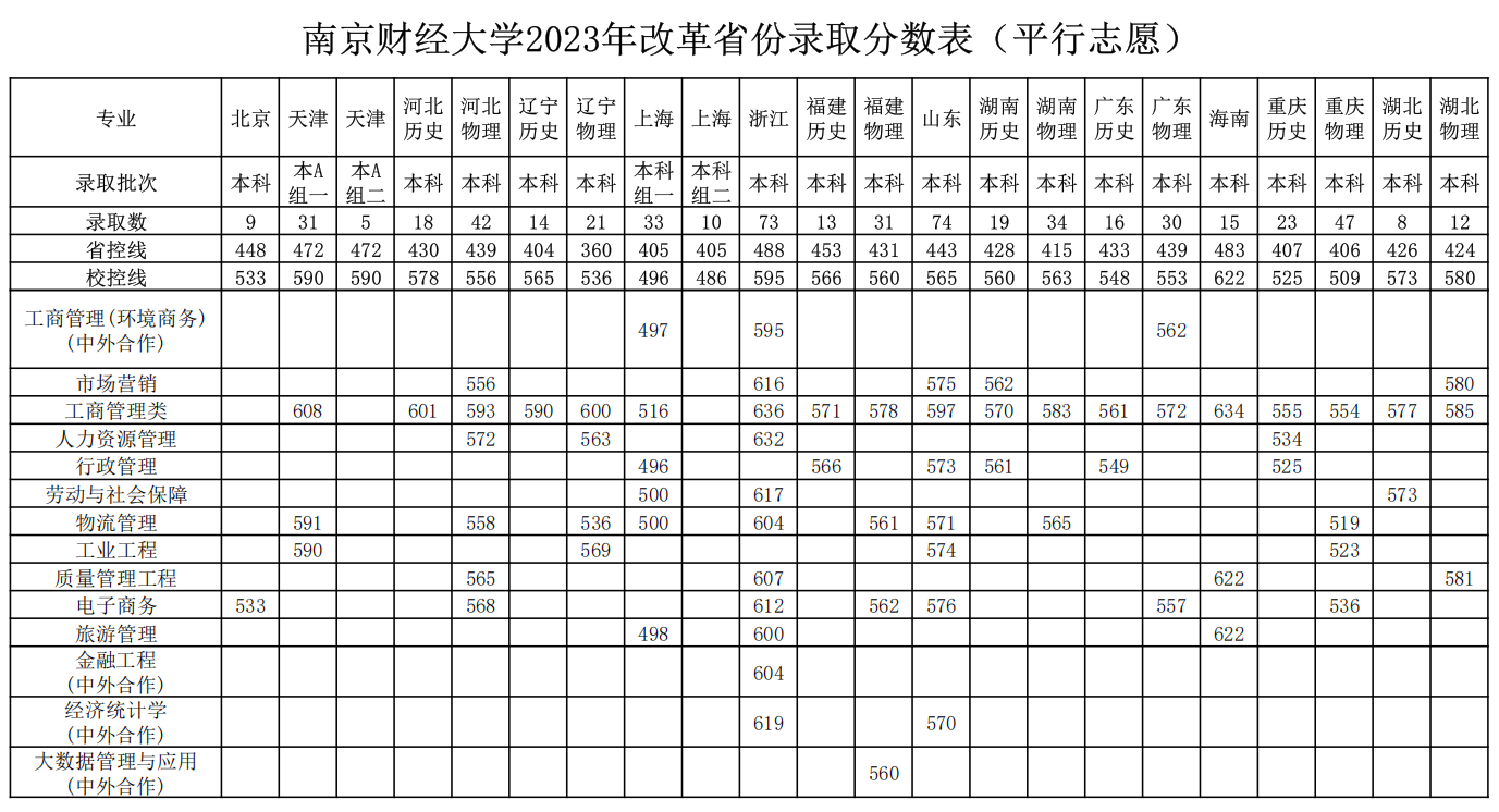 南京财经大学2023年改革省份录取分数表（平行志愿）