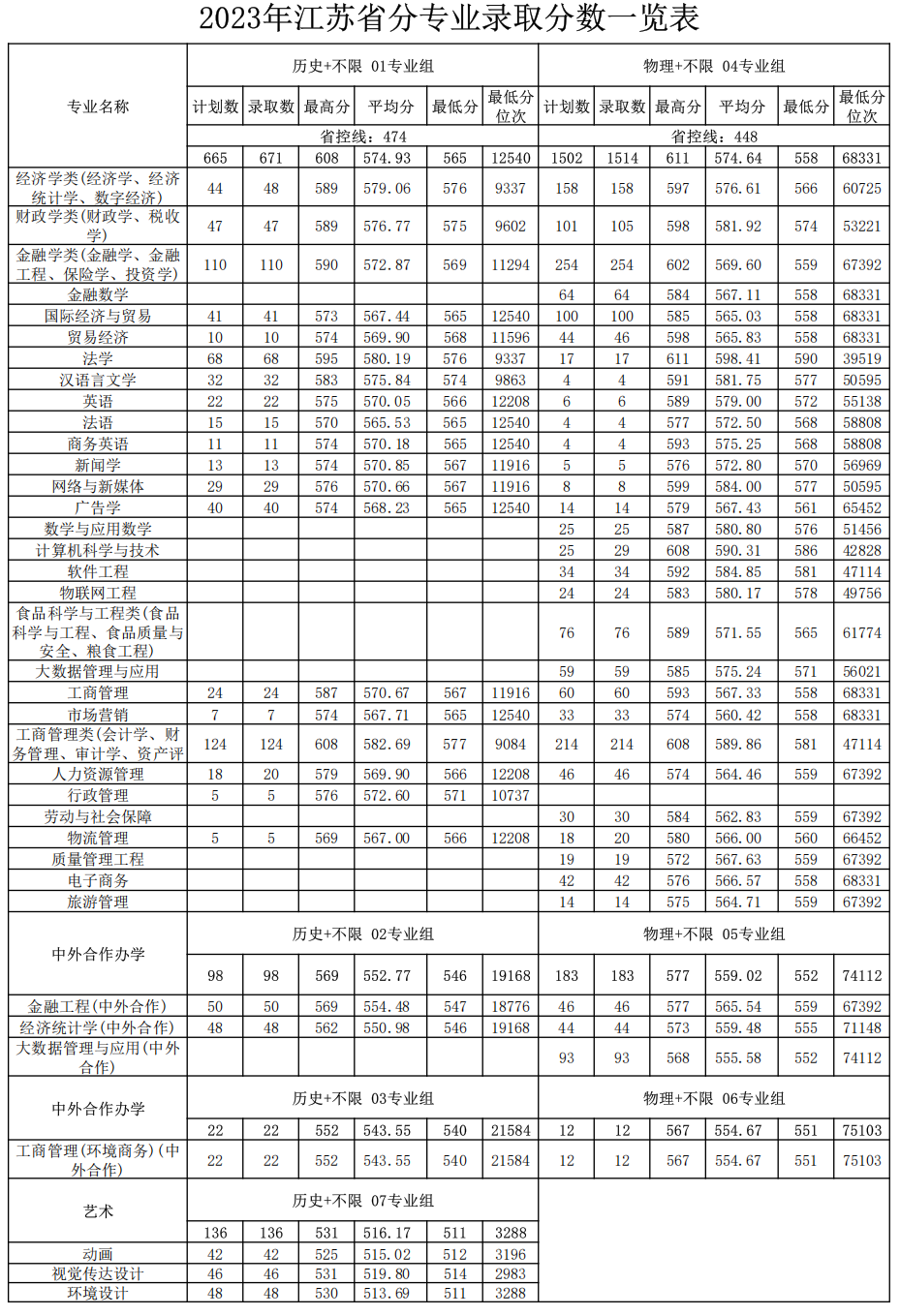 南京财经大学2023年江苏省分专业录取分数一览表