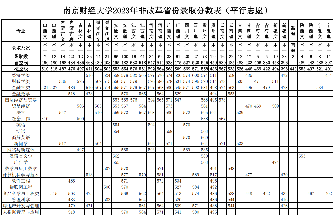 南京财经大学2023年非改革省份录取分数表（平行志愿）