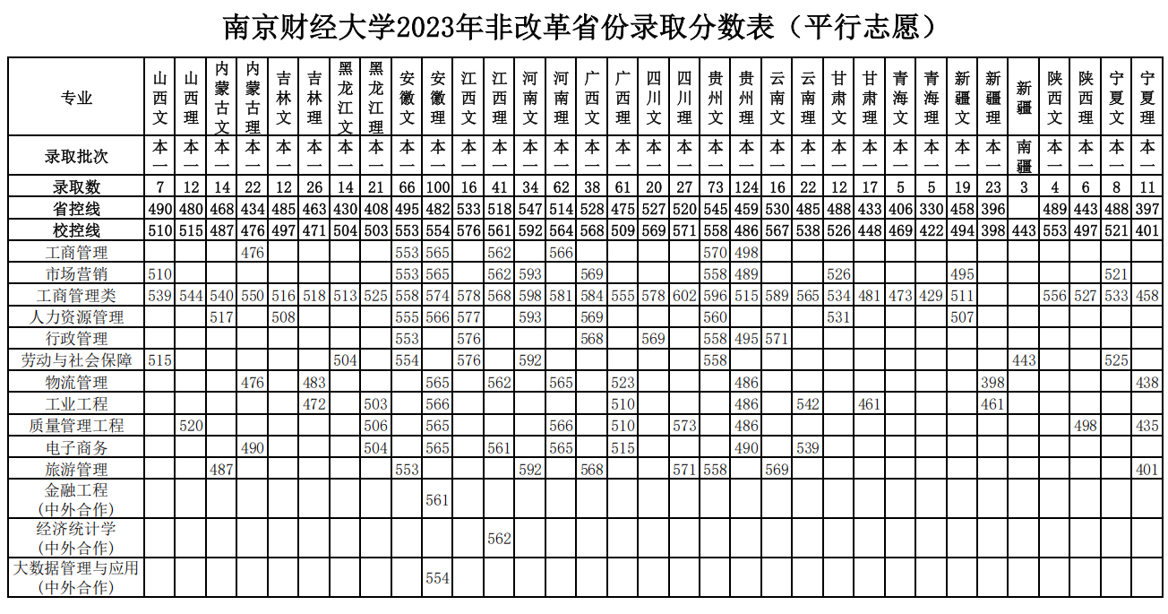 南京财经大学2023年非改革省份录取分数表（平行志愿）