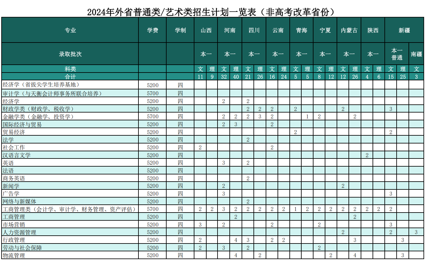 2024年外省普通类艺术类招生计划一览表（非高考改革省份）