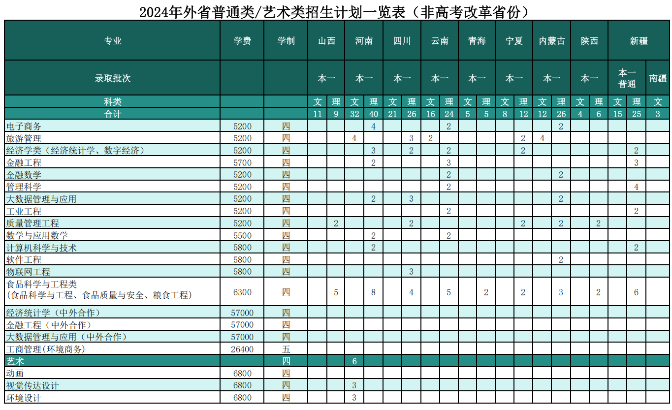 2024年外省普通类艺术类招生计划一览表（非高考改革省份）