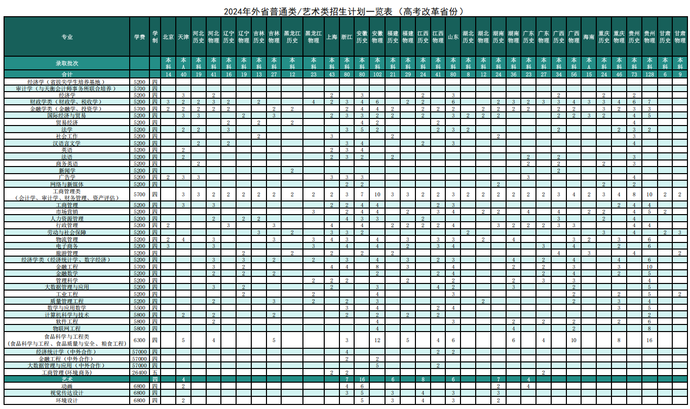 2024年外省普通类艺术类招生计划一览表（高考改革省份）