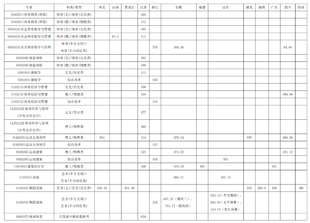 南京体育学院2023年本科专业录取分数线