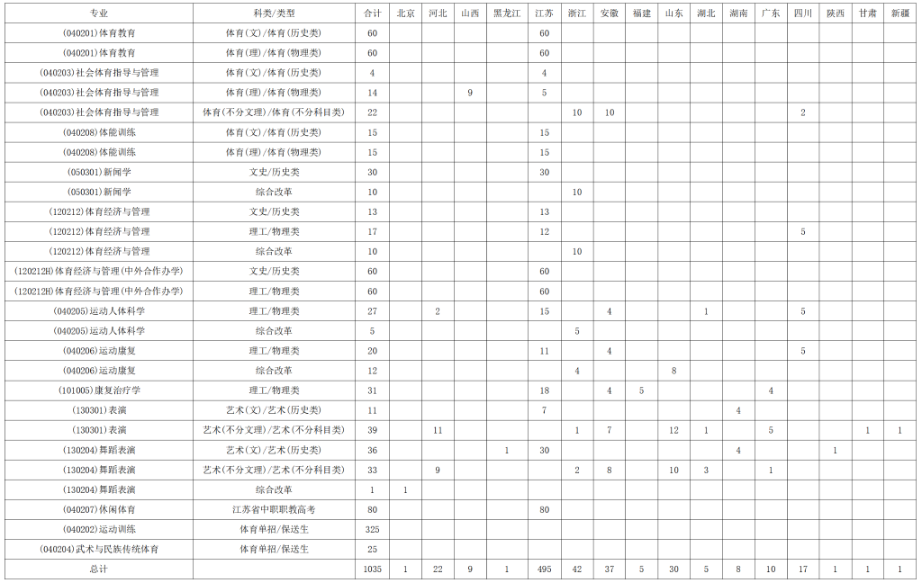 南京体育学院2023年本科招生计划