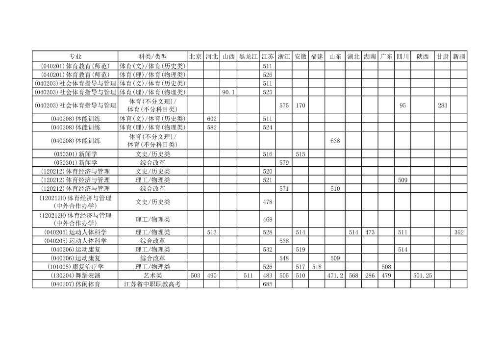 南京体育学院2024年本科专业录取分数线