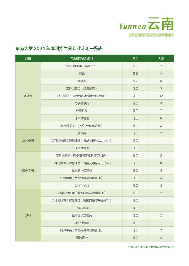 东南大学-云南省2024年招生计划