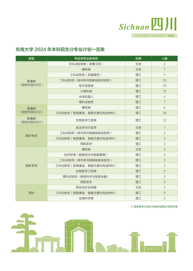 东南大学-四川省2024年招生计划