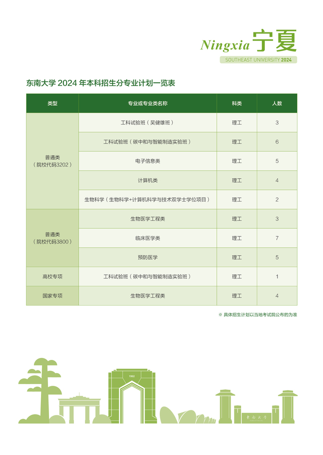 东南大学－宁夏回族自治区2024年招生计划