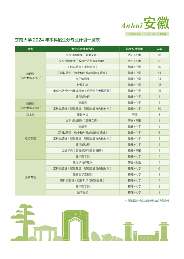 东南大学－安徽省2024年招生计划
