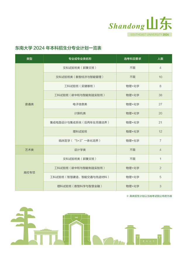 东南大学－山东省2024年招生计划