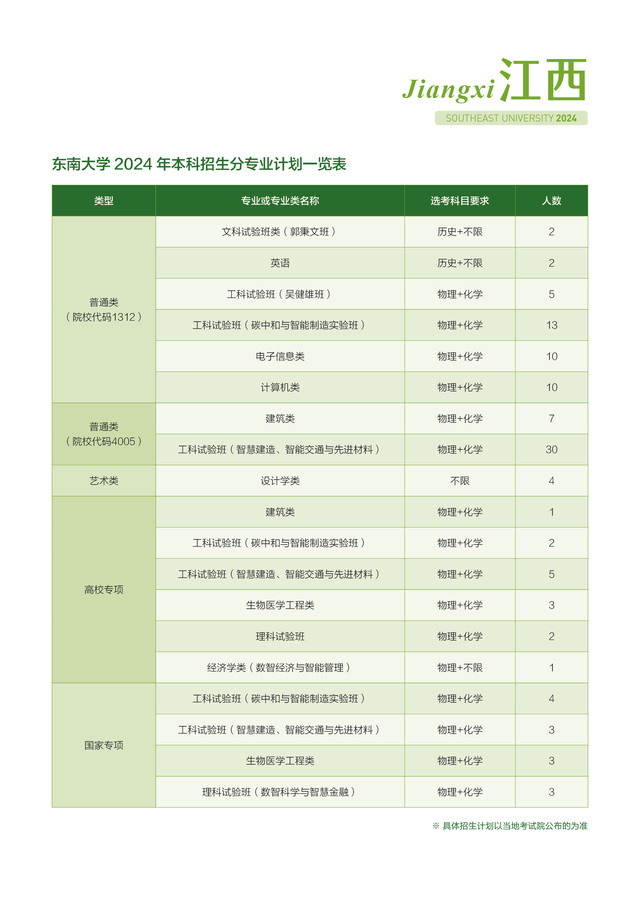 东南大学－江西省2024年招生计划
