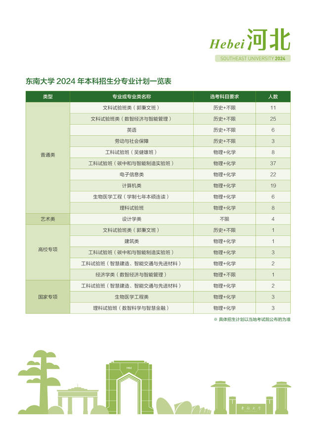 东南大学－河北省2024年招生计划