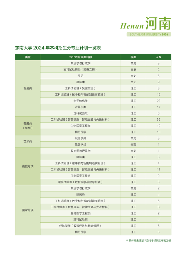 东南大学－河南省2024年招生计划