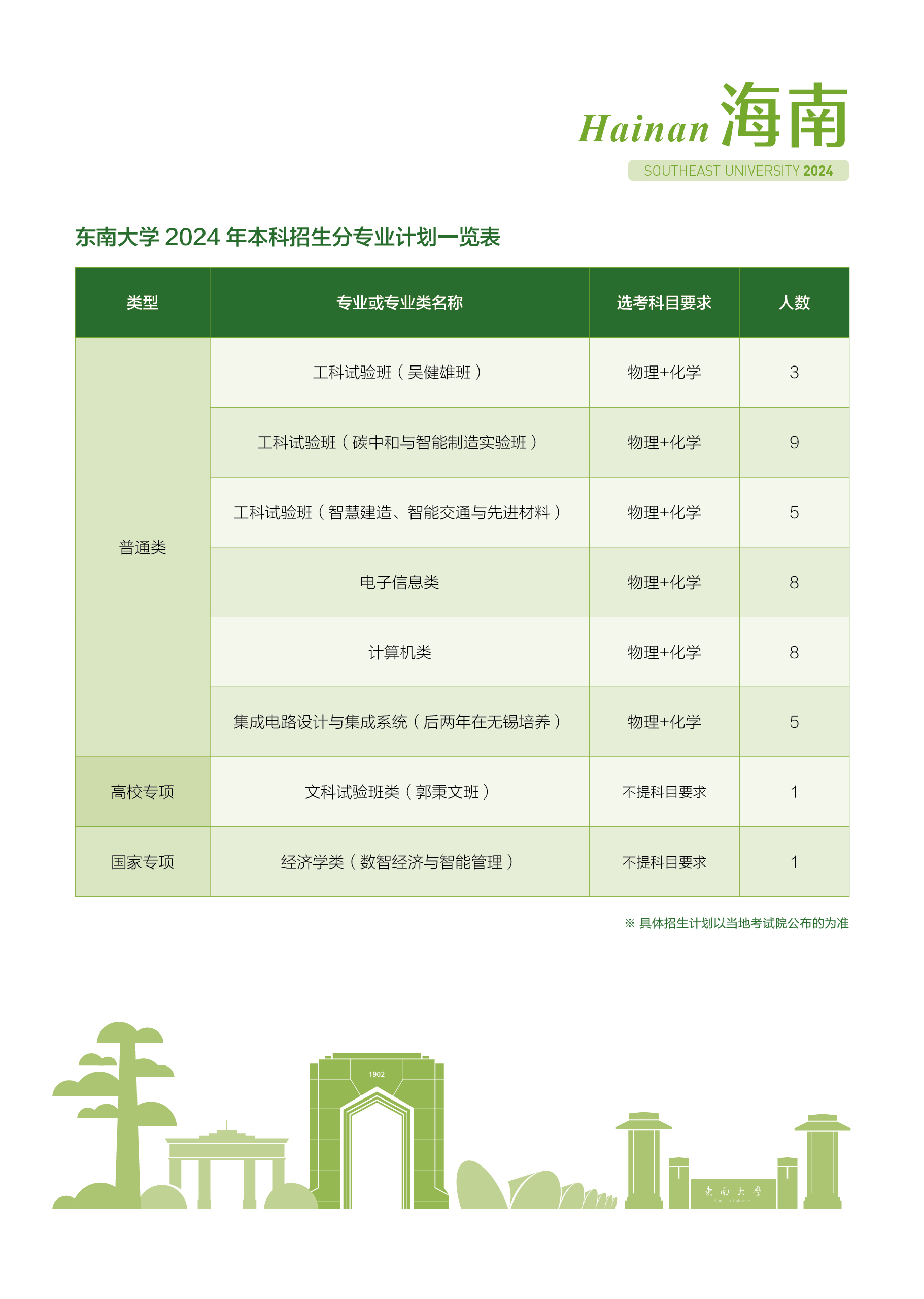 东南大学－海南省2024年招生计划