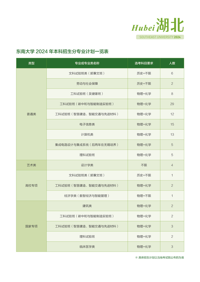 东南大学－湖北省2024年招生计划
