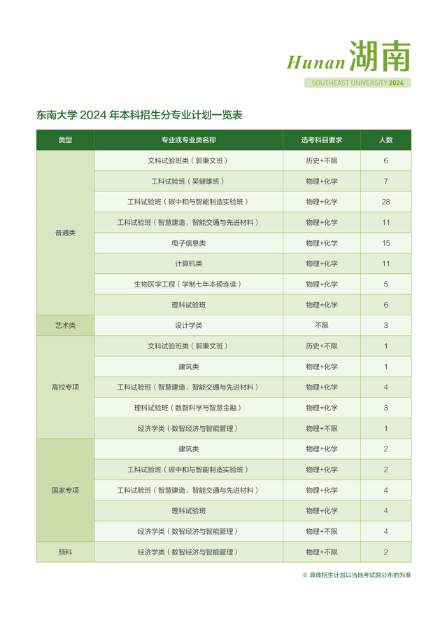 东南大学－湖南省2024年招生计划