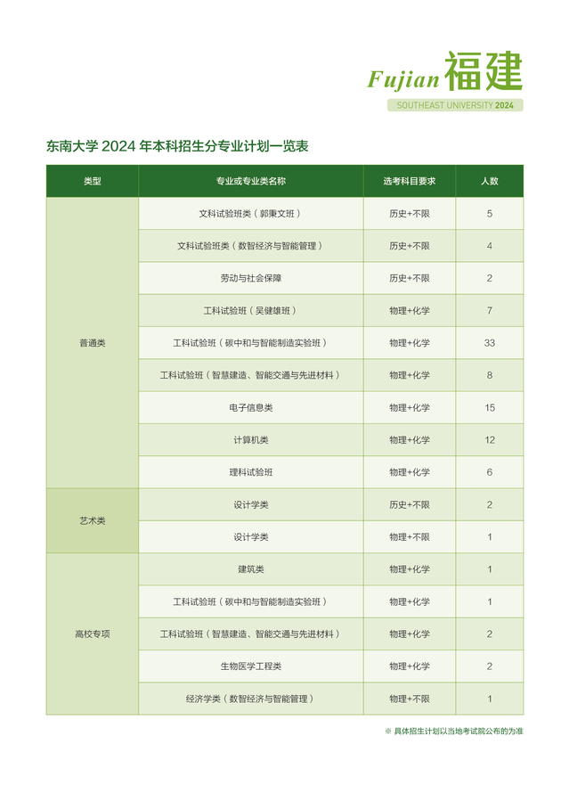 东南大学－福建省2024年招生计划