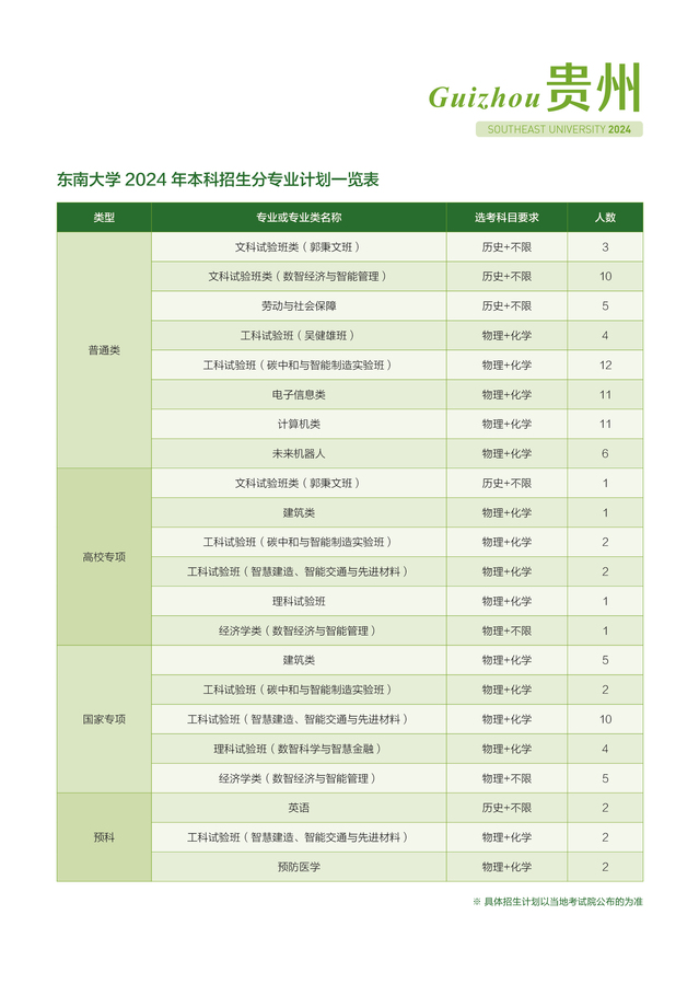 东南大学－贵州省2024年招生计划