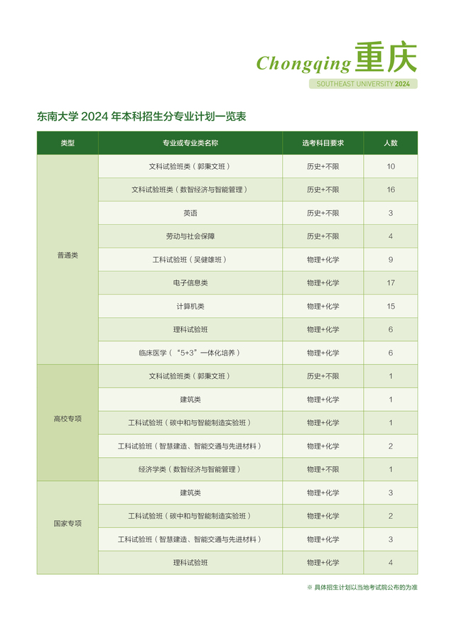 东南大学-重庆市2024年招生计划