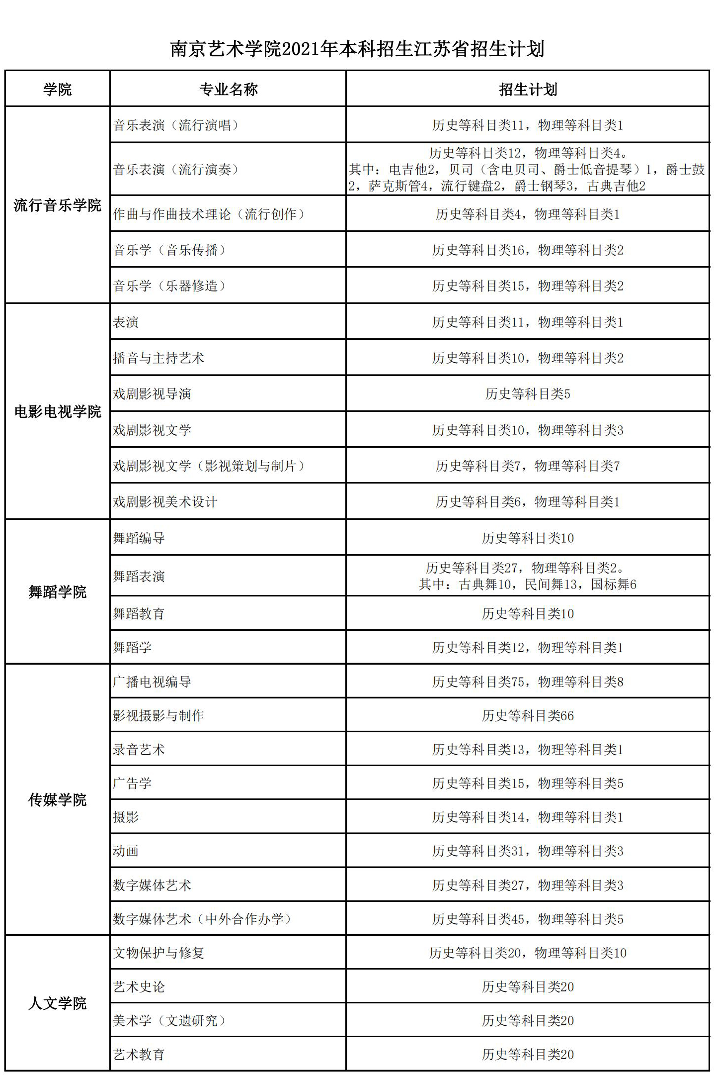 南京艺术学院2021年本科招生江苏省招生计划