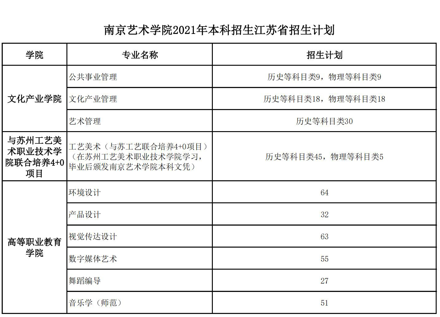 南京艺术学院2021年本科招生江苏省招生计划