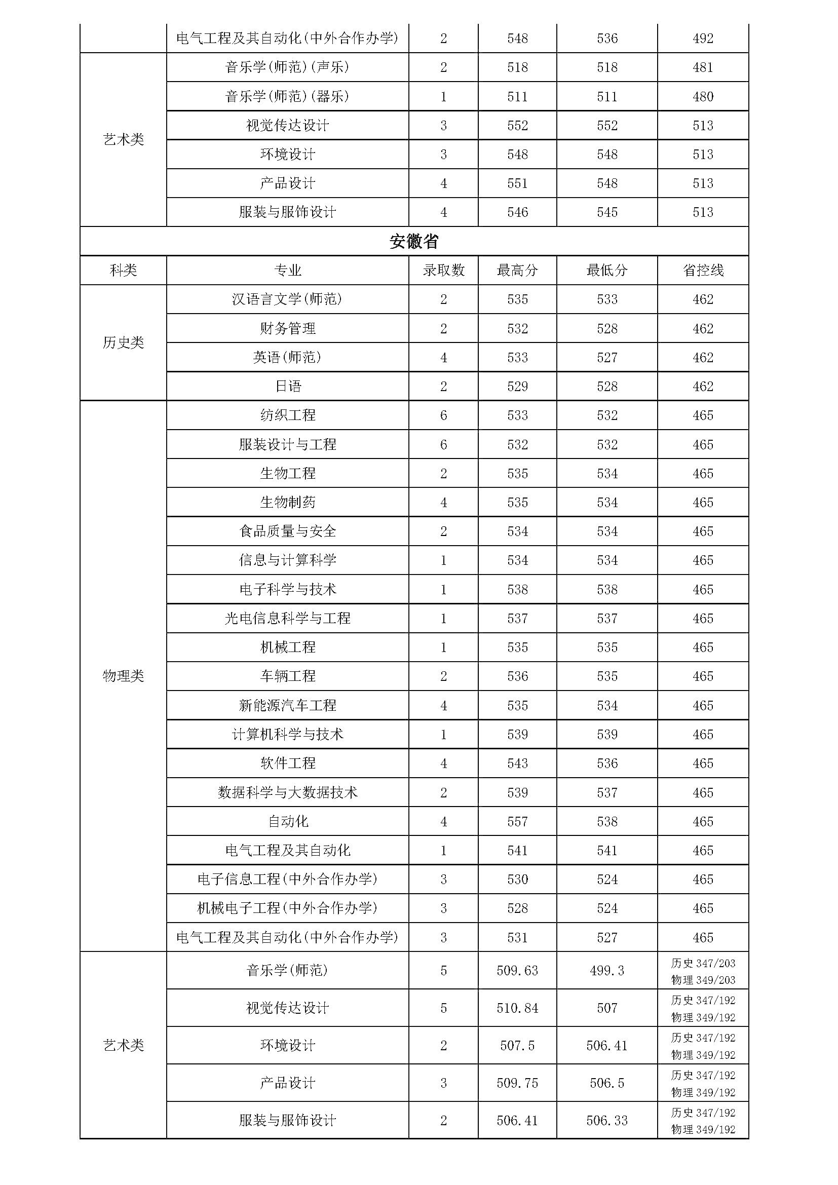 常熟理工学院2024年各专业录取情况(外省)