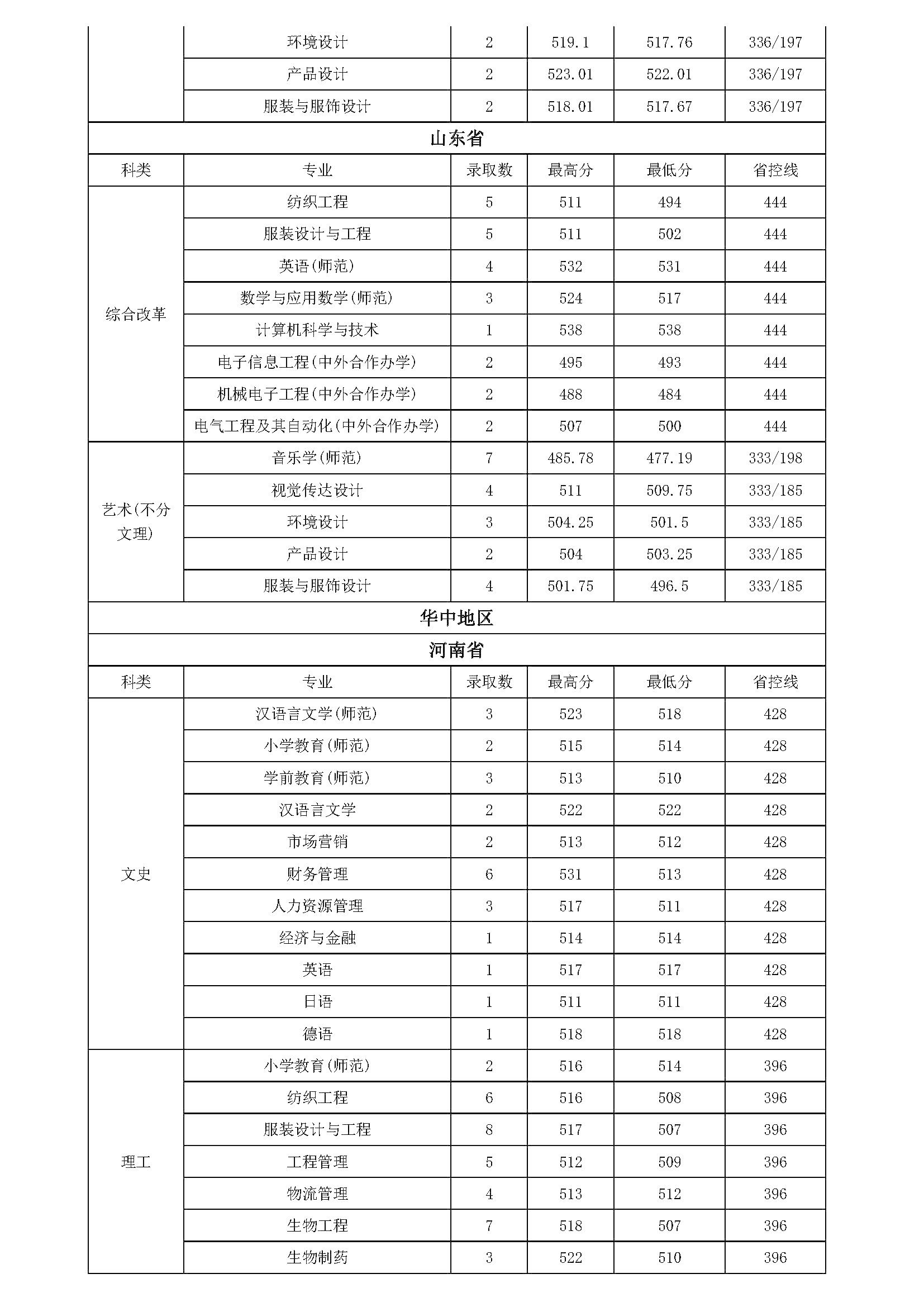 常熟理工学院2024年各专业录取情况(外省)