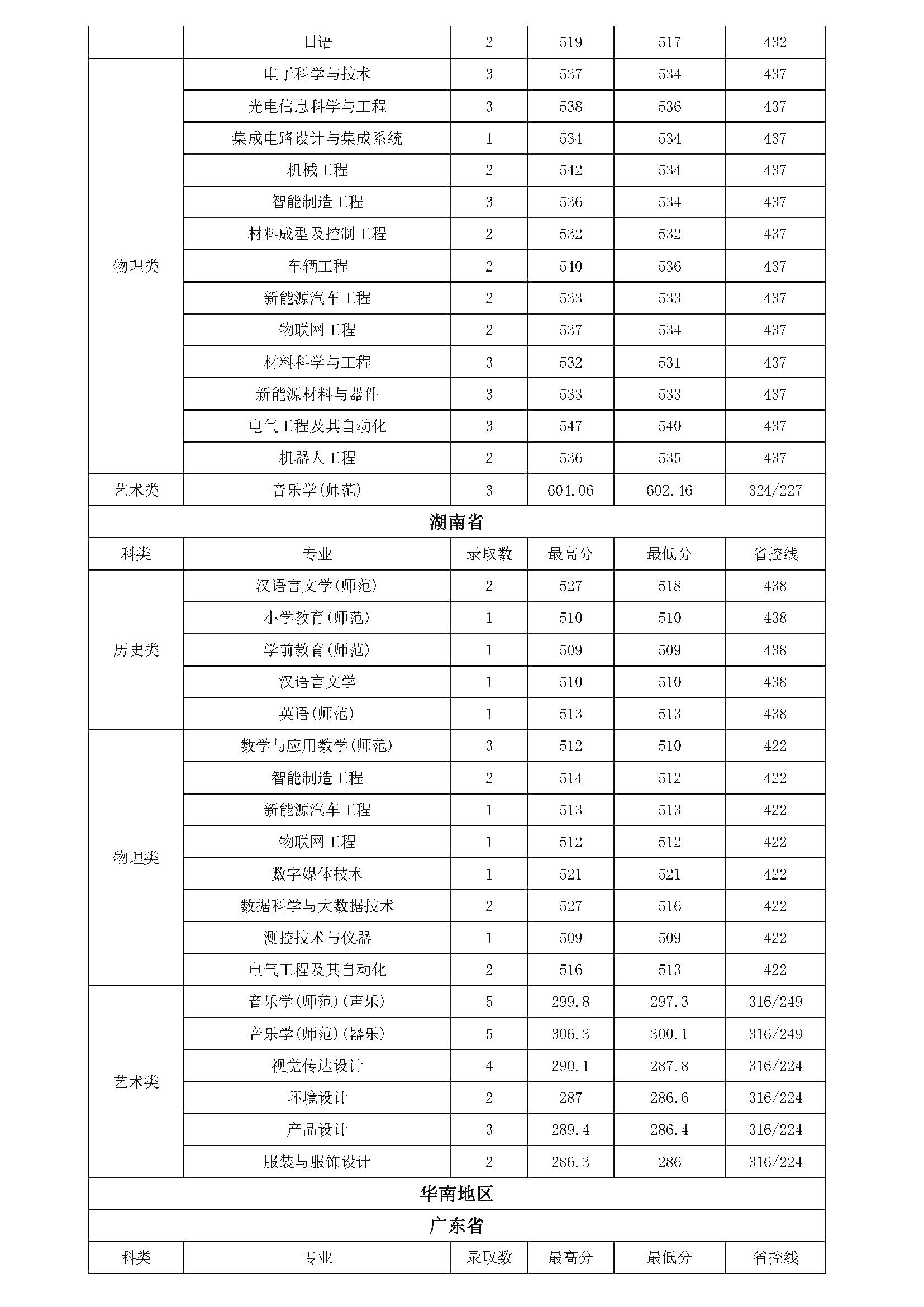常熟理工学院2024年各专业录取情况(外省)