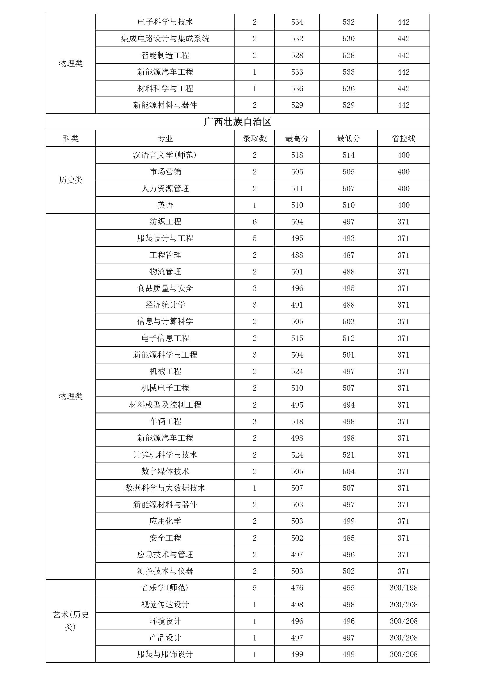 常熟理工学院2024年各专业录取情况(外省)