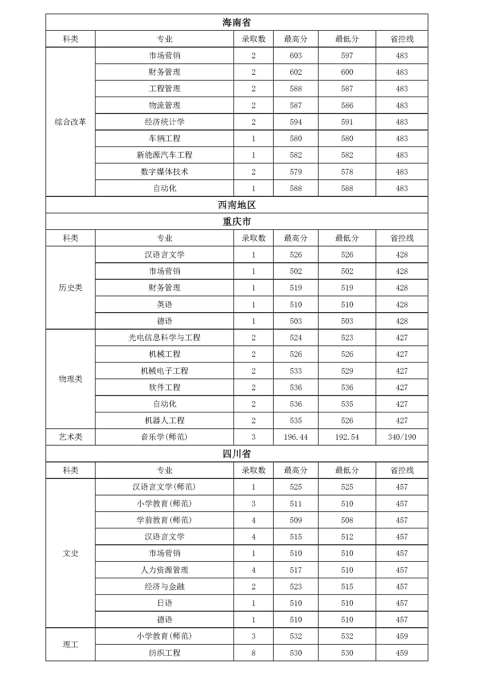 常熟理工学院2024年各专业录取情况(外省)