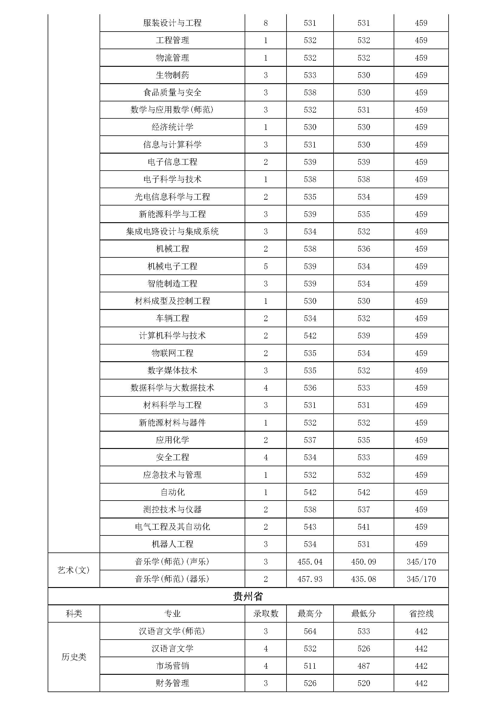 常熟理工学院2024年各专业录取情况(外省)