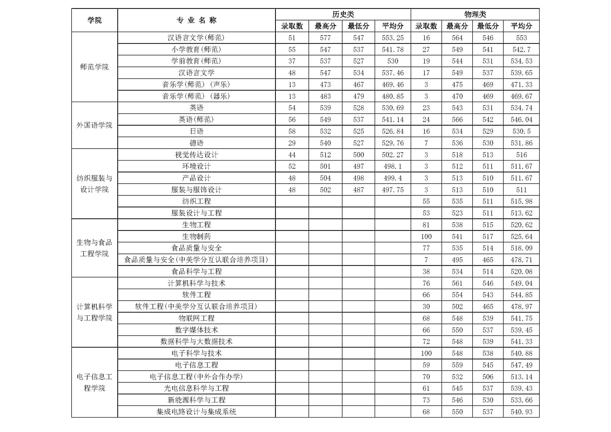 常熟理工学院2024年各专业录取情况(江苏省)