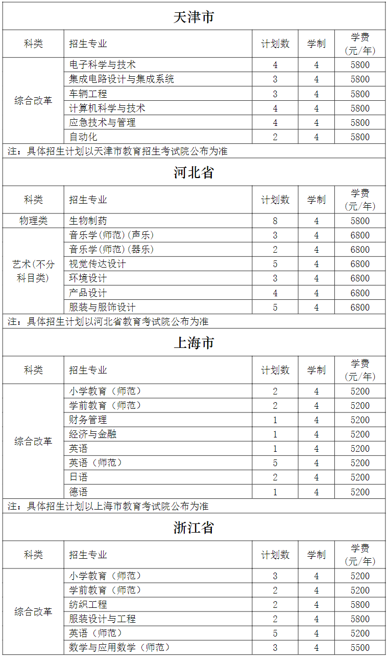 常熟理工学院2024年外省招生计划