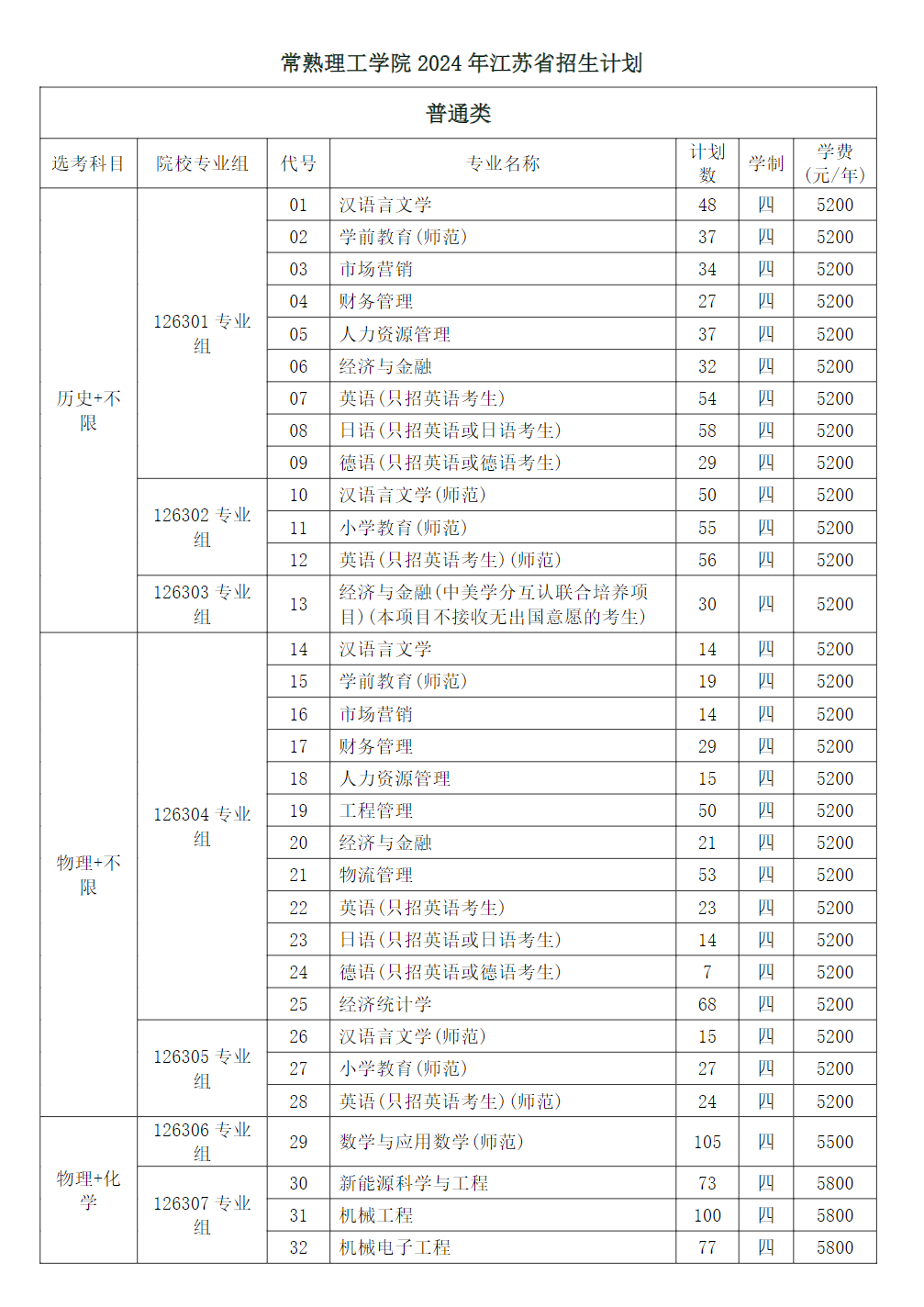 常熟理工学院2024年江苏省招生计划