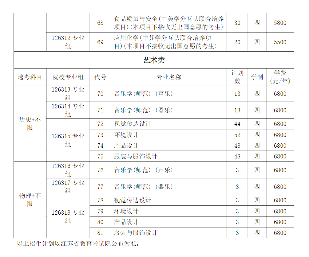 常熟理工学院2024年江苏省招生计划