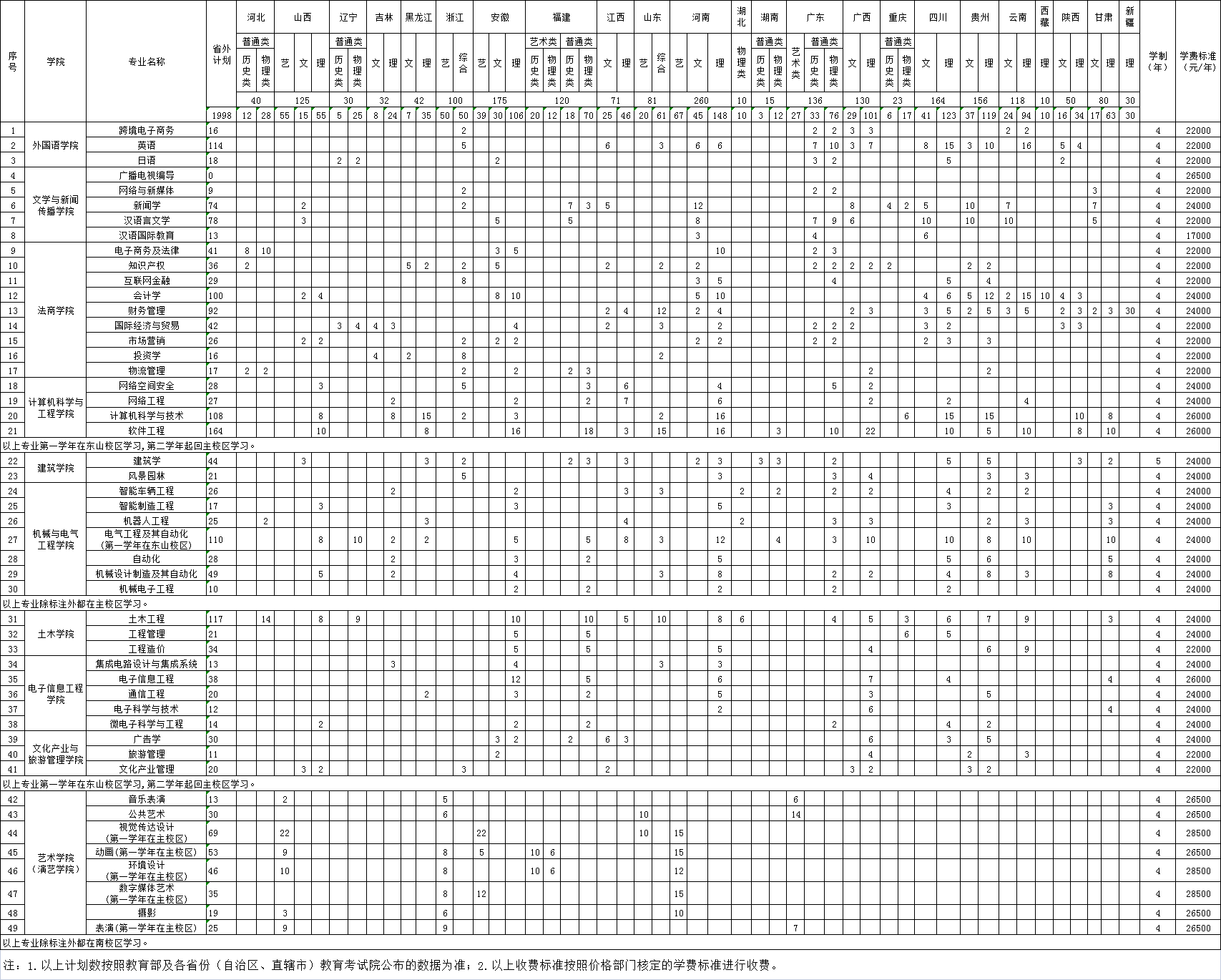 三江学院2023年外省（直辖市、自治区）招生计划