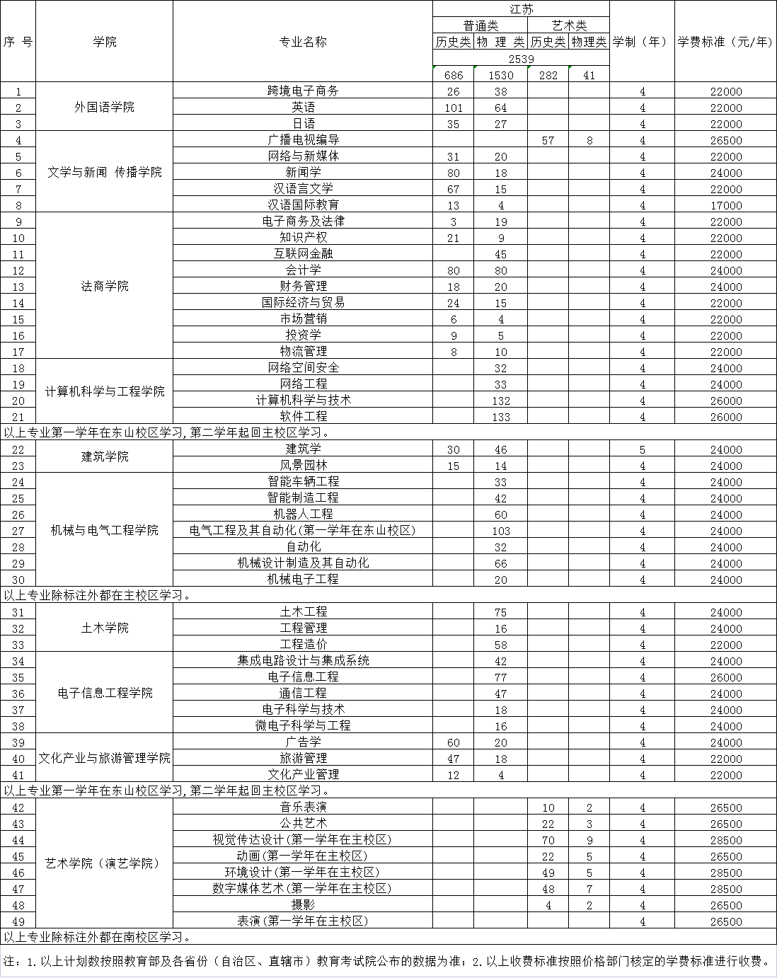 三江学院2023年江苏招生计划