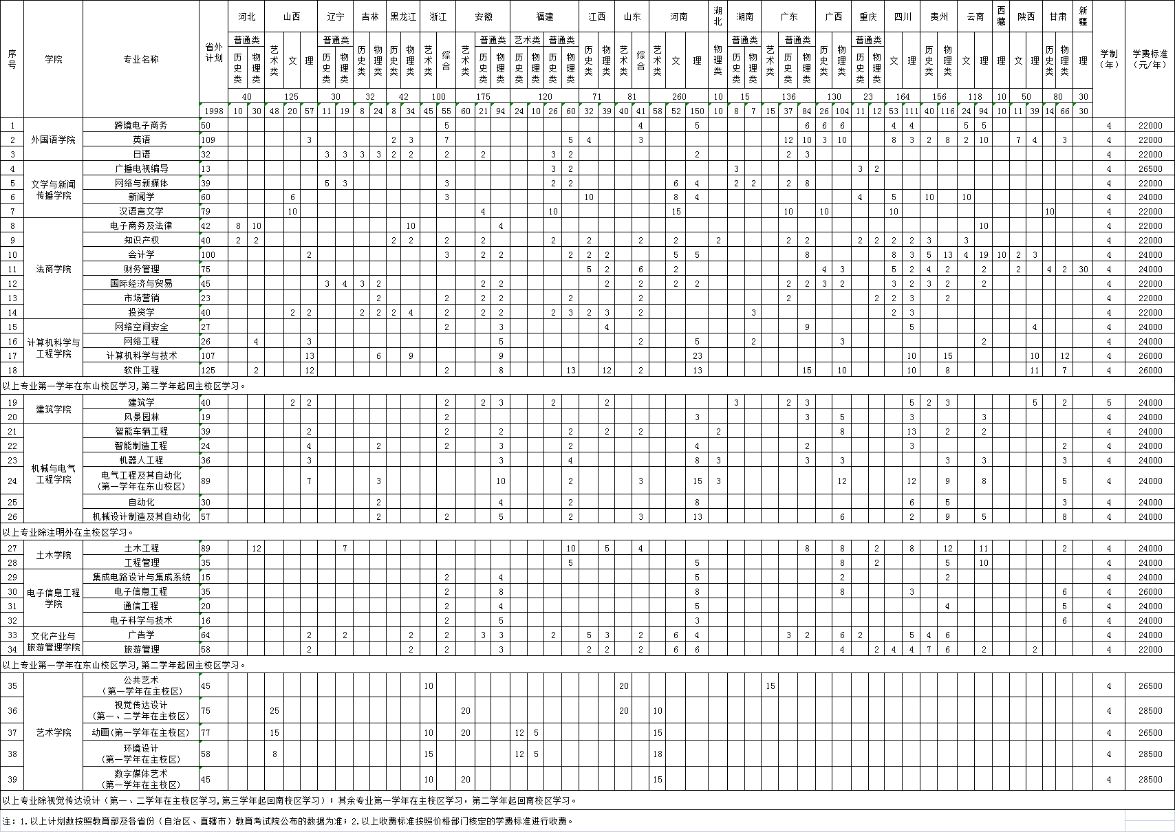 三江学院2024年外省（直辖市、自治区）招生计划