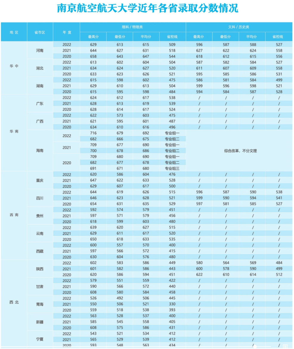 南京航空航天大学近年各省录取分数情况（图文版）