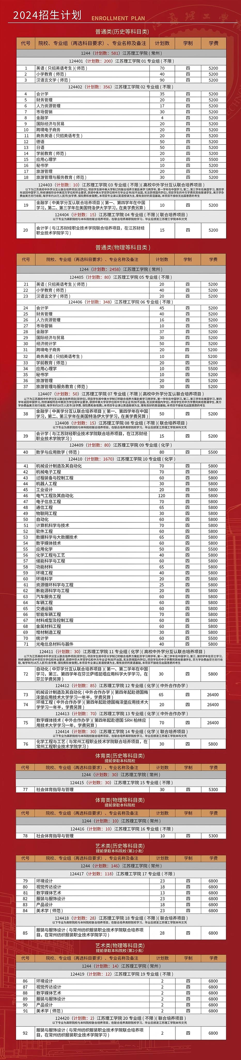 江苏理工学院 - 2024招生计划（汇总）